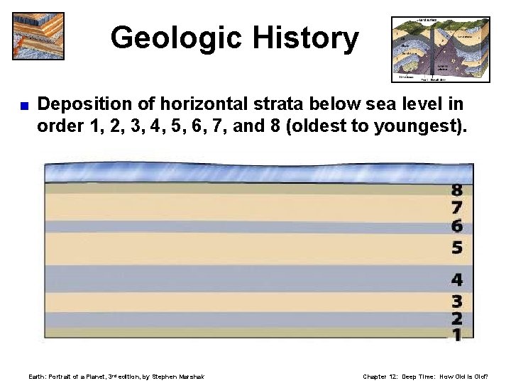 Geologic History < Deposition of horizontal strata below sea level in order 1, 2,