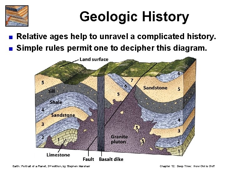 Geologic History Relative ages help to unravel a complicated history. < Simple rules permit