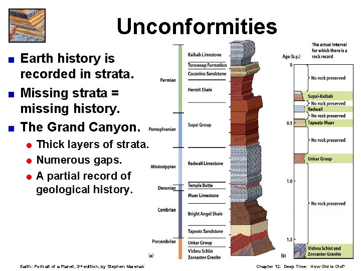 Unconformities Earth history is recorded in strata. < Missing strata = missing history. <