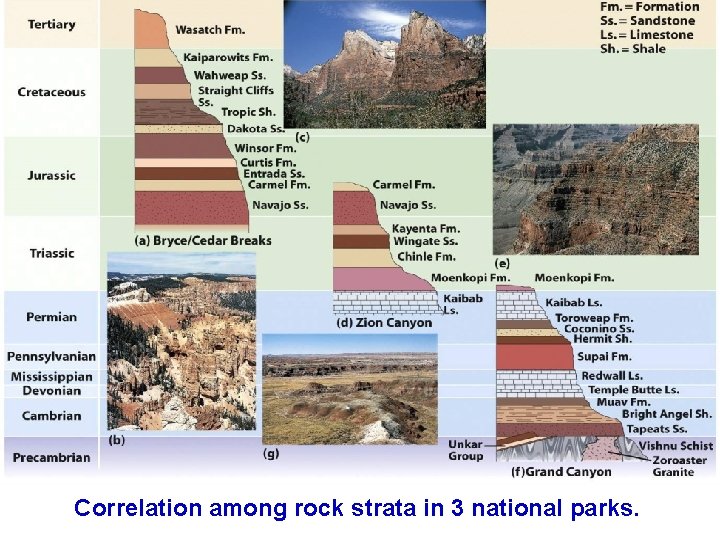 Correlation among rock strata in 3 national parks. 