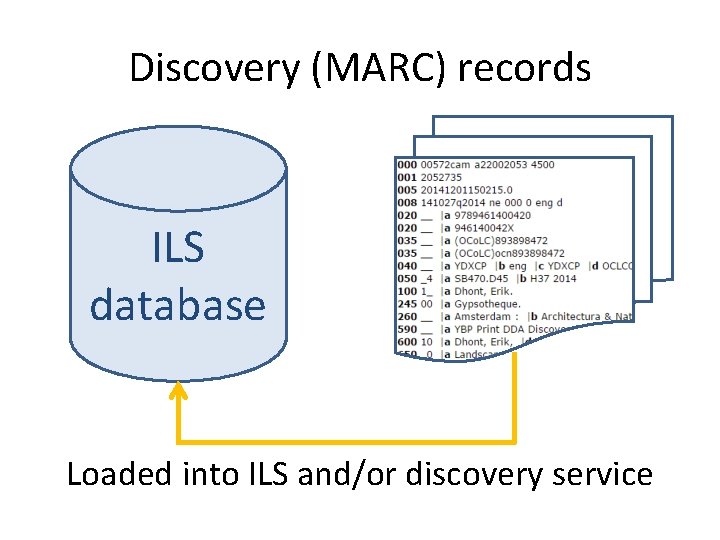 Discovery (MARC) records ILS database Loaded into ILS and/or discovery service 