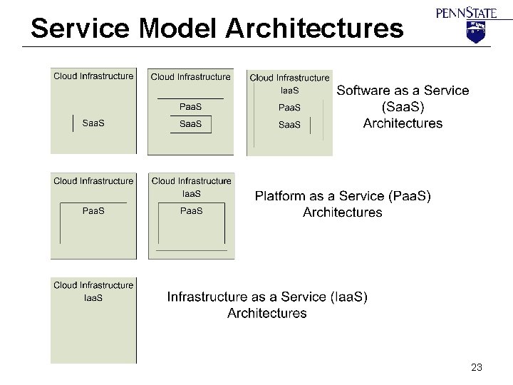 Service Model Architectures 23 