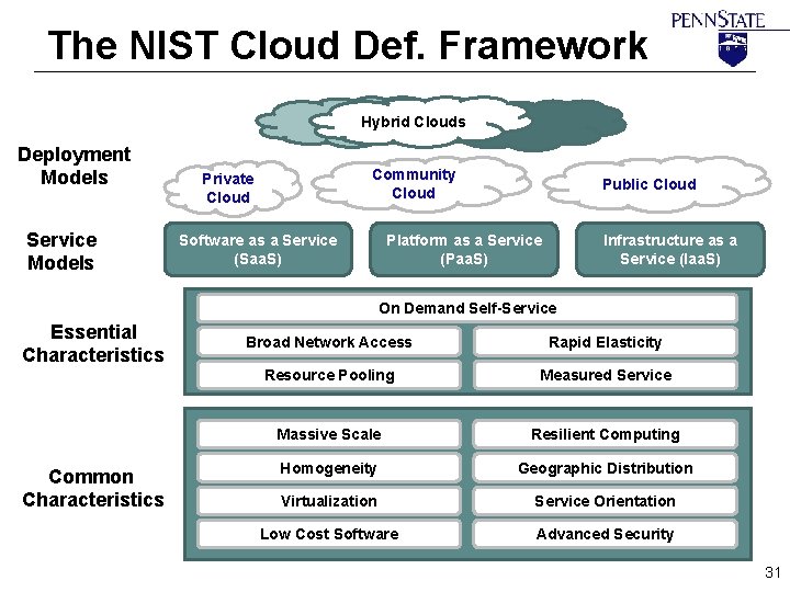 The NIST Cloud Def. Framework Hybrid Clouds Deployment Models Service Models Community Cloud Private