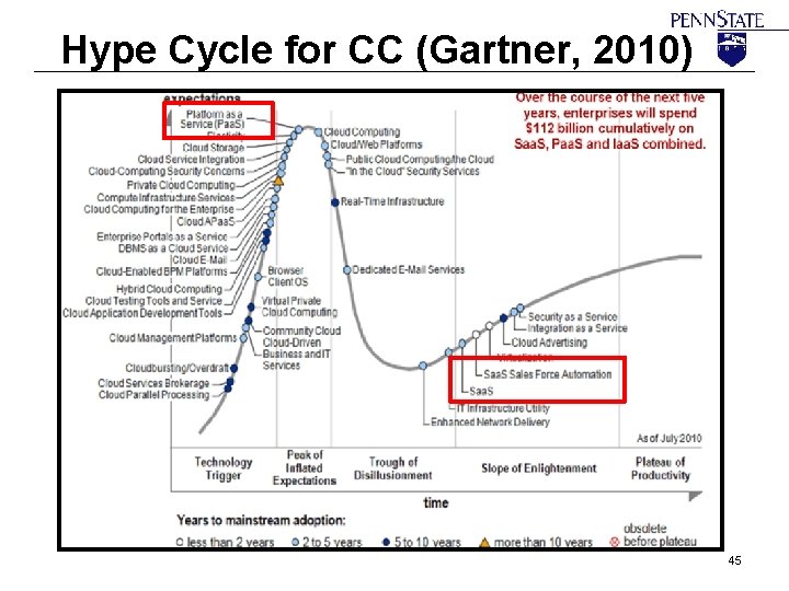 Hype Cycle for CC (Gartner, 2010) 45 
