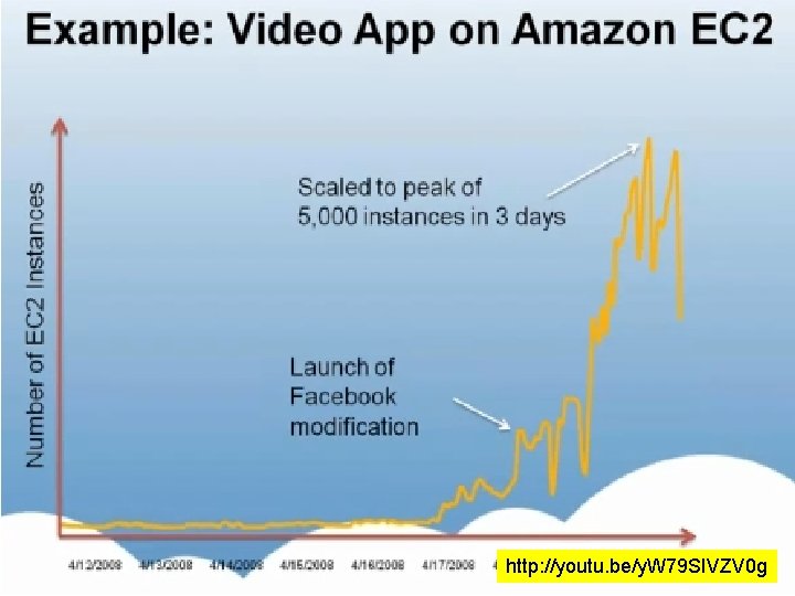 http: //youtu. be/y. W 79 SIVZV 0 g 9 