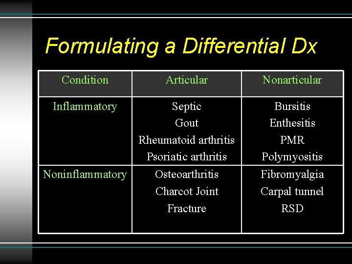 Formulating a Differential Dx Condition Articular Nonarticular Inflammatory Septic Gout Rheumatoid arthritis Psoriatic arthritis