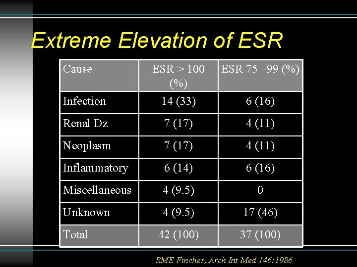 Extreme Elevation of ESR Cause ESR 75 – 99 (%) Infection ESR > 100