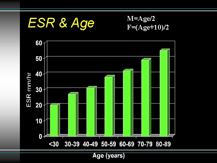 ESR & Age M=Age/2 F=(Age+10)/2 