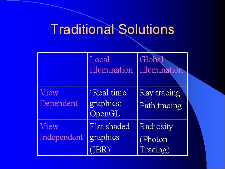 Traditional Solutions Local Global Illumination View Dependent ‘Real time’ graphics: Open. GL View Flat Traditional Solutions Local Global Illumination View Dependent ‘Real time’ graphics: Open. GL View Flat