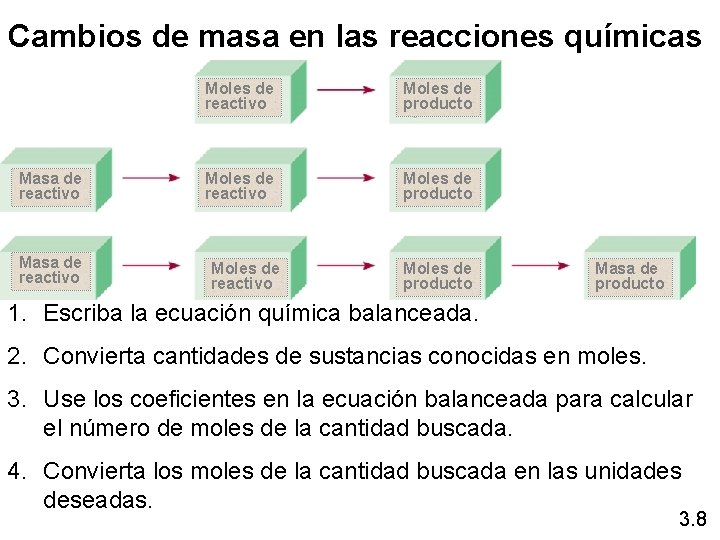 Cambios de masa en las reacciones químicas Masa de reactivo Moles de producto Moles