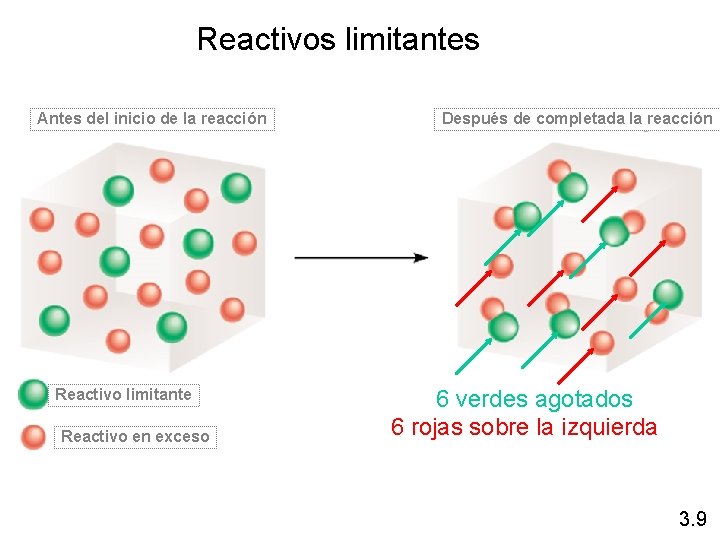 Reactivos limitantes Antes del inicio de la reacción Reactivo limitante Reactivo en exceso Después