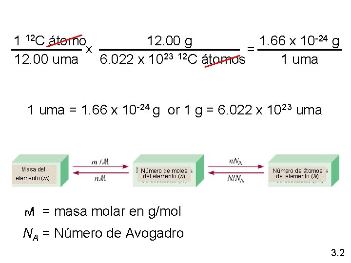 1 12 C átomo 12. 00 g 1. 66 x 10 -24 g x