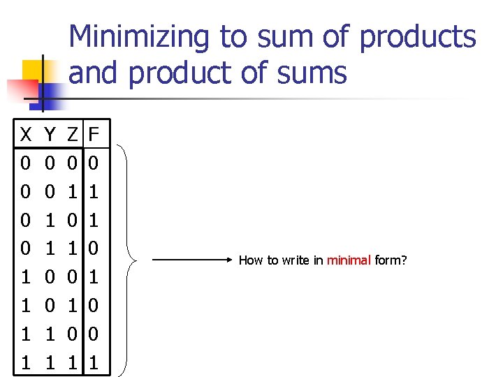 Minimizing to sum of products and product of sums X 0 0 1 1