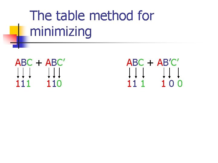 The table method for minimizing ABC + ABC’ ABC + AB’C’ 111 110 100