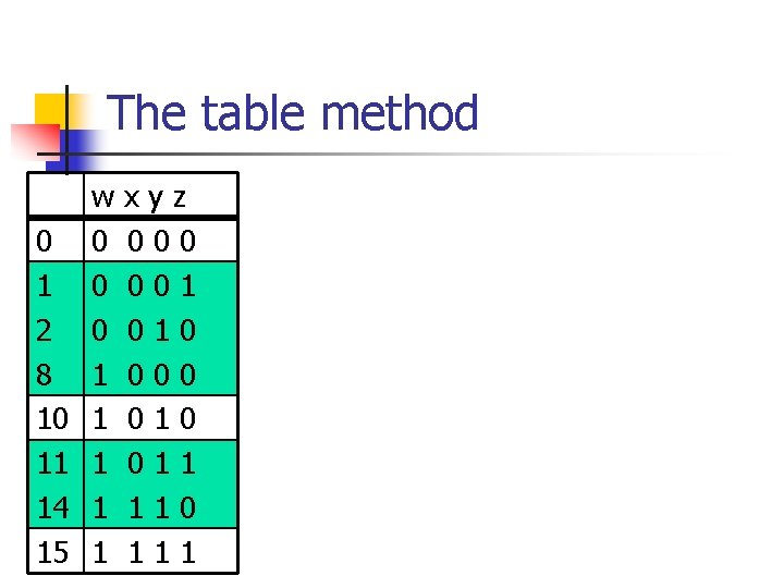 The table method 0 1 2 8 10 11 14 15 w 0 0