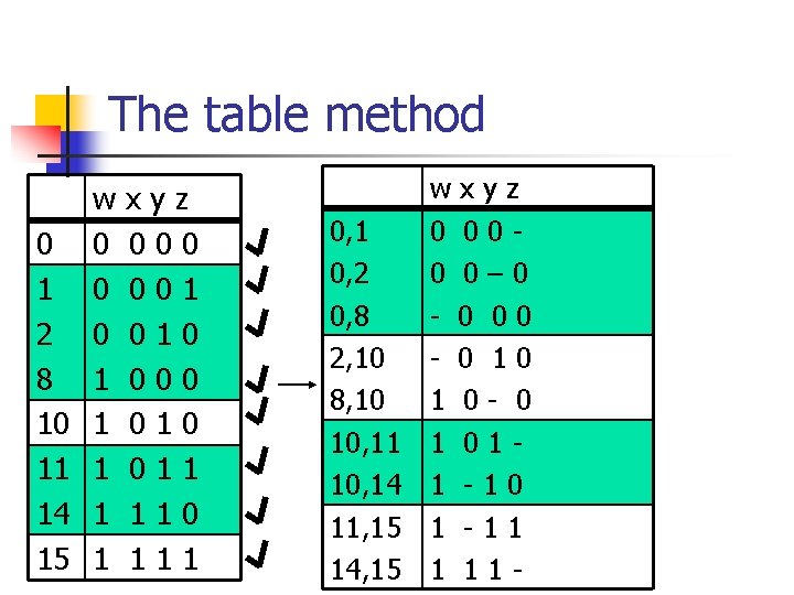 The table method 0 1 2 8 10 11 14 15 w 0 0