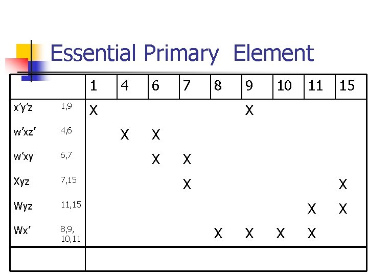 Essential Primary Element 1 x’y’z 1, 9 w’xz’ 4, 6 w’xy 6, 7 Xyz