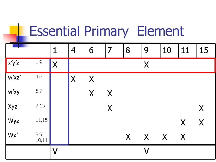 Essential Primary Element 1 x’y’z 1, 9 w’xz’ 4, 6 w’xy 6, 7 Xyz
