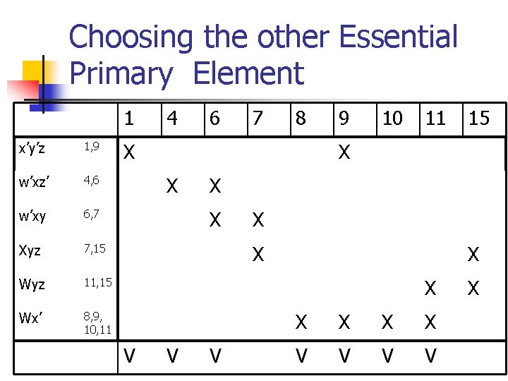 Choosing the other Essential Primary Element 1 x’y’z 1, 9 w’xz’ 4, 6 w’xy