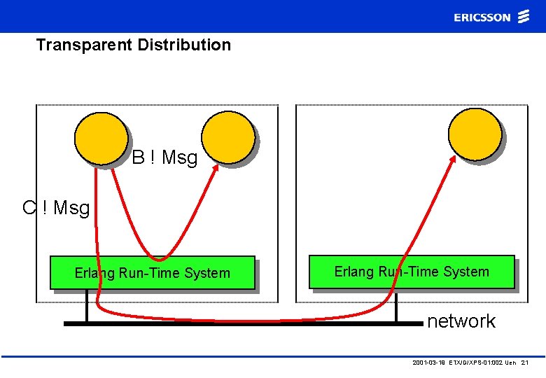 Transparent Distribution B ! Msg C ! Msg Erlang Run-Time System network 2001 -03
