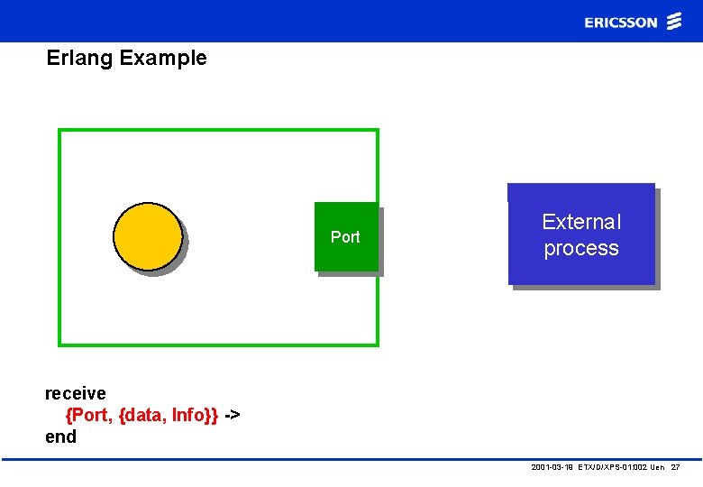 Erlang Example Port External process receive {Port, {data, Info}} -> end 2001 -03 -19