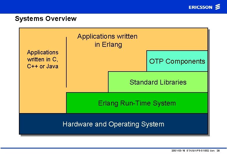 Systems Overview Applications written in Erlang Applications written in C, C++ or Java OTP
