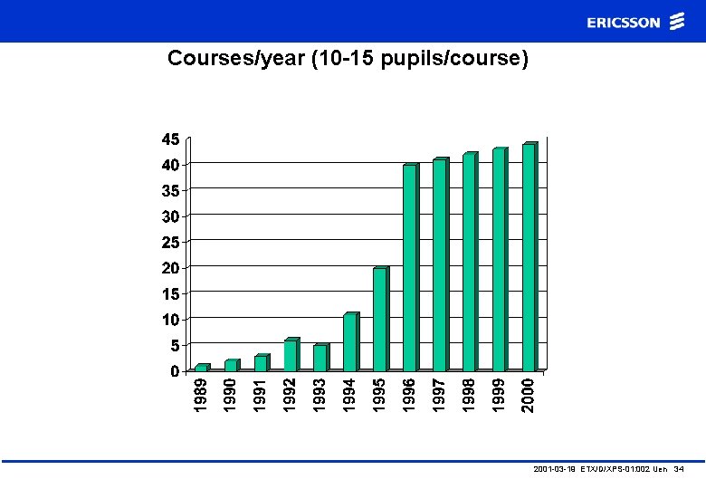 Courses/year (10 -15 pupils/course) 2001 -03 -19 ETX/D/XPS-01: 002 Uen 34 