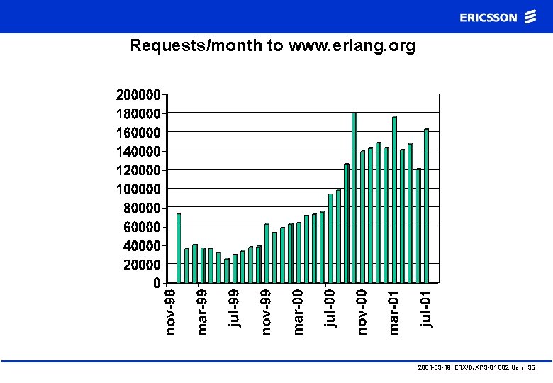 Requests/month to www. erlang. org 2001 -03 -19 ETX/D/XPS-01: 002 Uen 35 