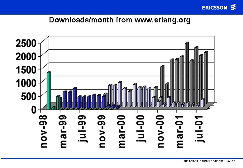 Downloads/month from www. erlang. org 2001 -03 -19 ETX/D/XPS-01: 002 Uen 36 
