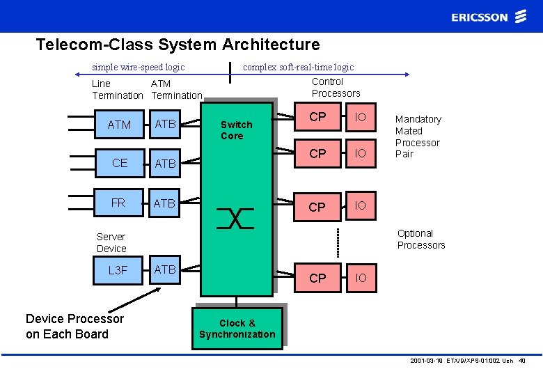 Telecom-Class System Architecture simple wire-speed logic complex soft-real-time logic Control Processors Line ATM Termination