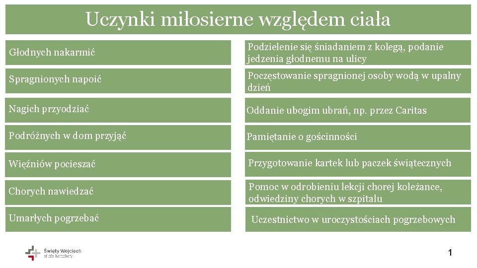 Uczynki miłosierne względem ciała Głodnych nakarmić Podzielenie się śniadaniem z kolegą, podanie jedzenia głodnemu