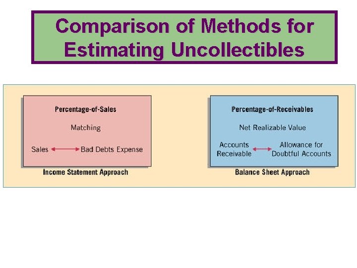 Comparison of Methods for Estimating Uncollectibles Comparison of Methods for Estimating Uncollectibles