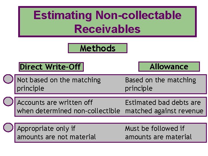 Estimating Non-collectable Receivables Methods Direct Write-Off Not based on the matching principle Allowance Based Estimating Non-collectable Receivables Methods Direct Write-Off Not based on the matching principle Allowance Based