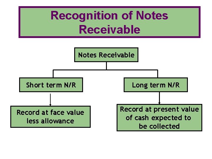Recognition of Notes Receivable Short term N/R Record at face value less allowance Long Recognition of Notes Receivable Short term N/R Record at face value less allowance Long