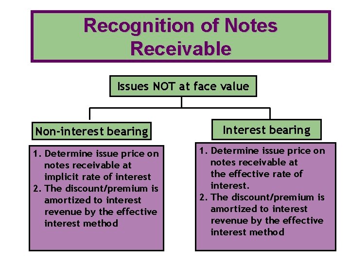 Recognition of Notes Receivable Issues NOT at face value Non-interest bearing 1. Determine issue Recognition of Notes Receivable Issues NOT at face value Non-interest bearing 1. Determine issue