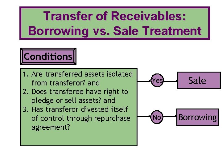 Transfer of Receivables: Borrowing vs. Sale Treatment Conditions 1. Are transferred assets isolated from Transfer of Receivables: Borrowing vs. Sale Treatment Conditions 1. Are transferred assets isolated from