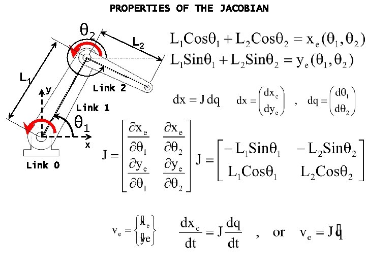 PROPERTIES OF THE JACOBIAN θ 2 L 1 Link 2 y Link 1 θ