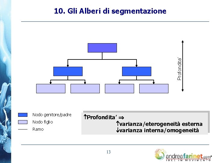 Profondita’ 10. Gli Alberi di segmentazione Nodo genitore/padre Nodo figlio Ramo Profondita’ varianza/eterogeneità esterna