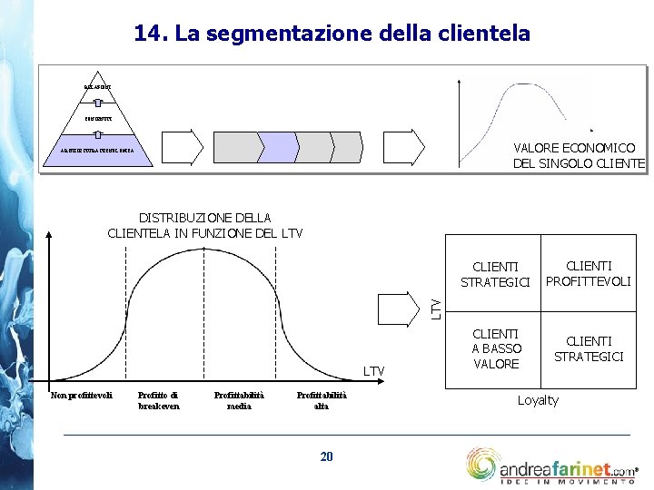 14. La segmentazione della clientela RELAZIONI CONTENUTI VALORE ECONOMICO DEL SINGOLO CLIENTE ARCHITETTURA TECNOLOGICA