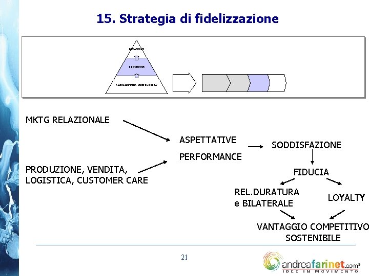 15. Strategia di fidelizzazione RELAZIONI CONTENUTI ARCHITETTURA TECNOLOGICA MKTG RELAZIONALE ASPETTATIVE SODDISFAZIONE PERFORMANCE PRODUZIONE,