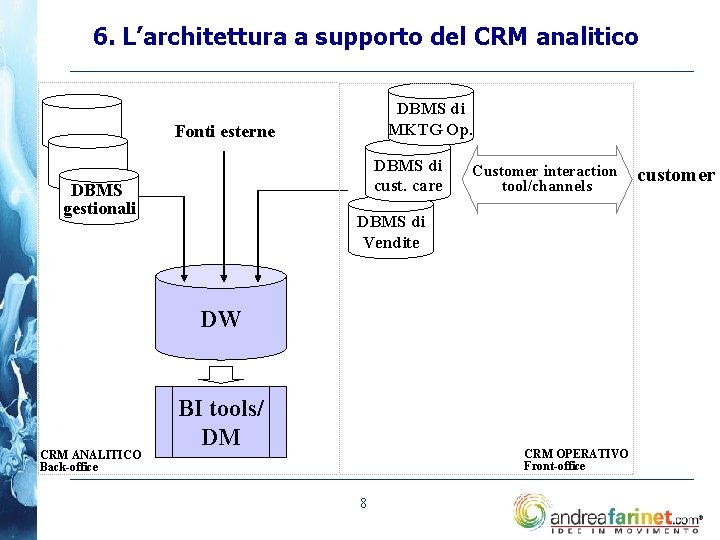 6. L’architettura a supporto del CRM analitico DBMS di MKTG Op. Fonti esterne DBMS