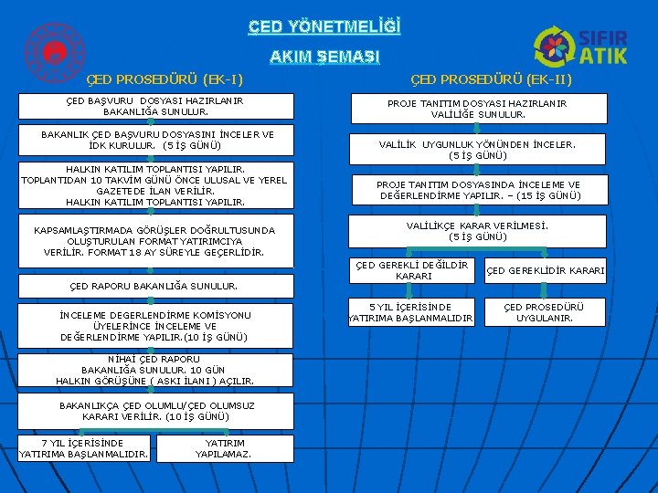 ÇED YÖNETMELİĞİ AKIM ŞEMASI ÇED PROSEDÜRÜ (EK-I) ÇED BAŞVURU DOSYASI HAZIRLANIR BAKANLIĞA SUNULUR. BAKANLIK