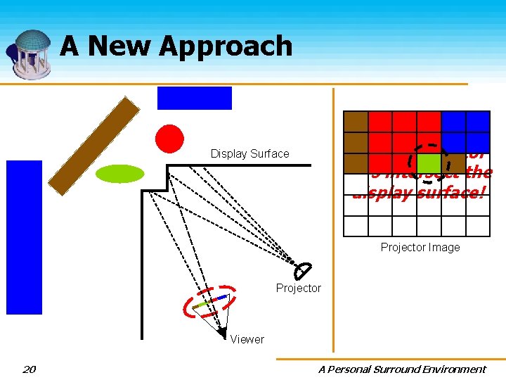 A New Approach Pre-compute where projector rays intersect the display surface! Display Surface Projector