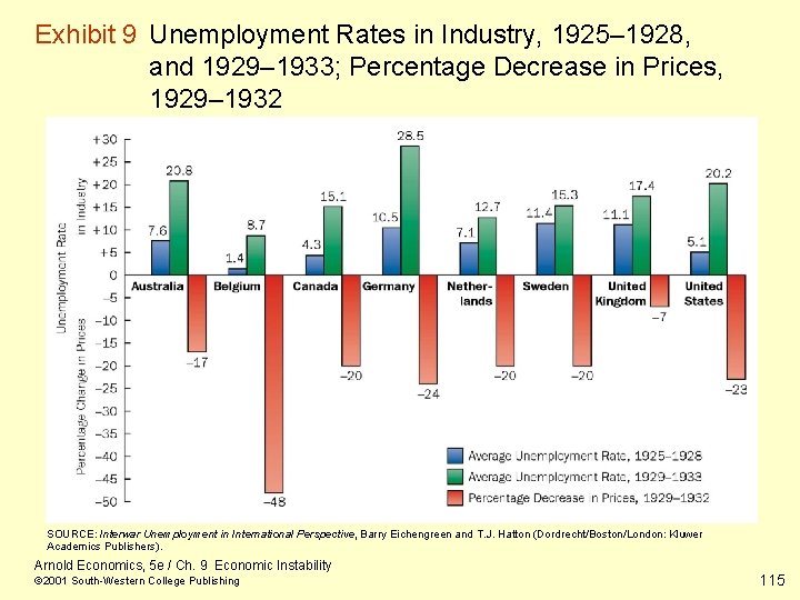 Exhibit 9 Unemployment Rates in Industry, 1925– 1928, and 1929– 1933; Percentage Decrease in