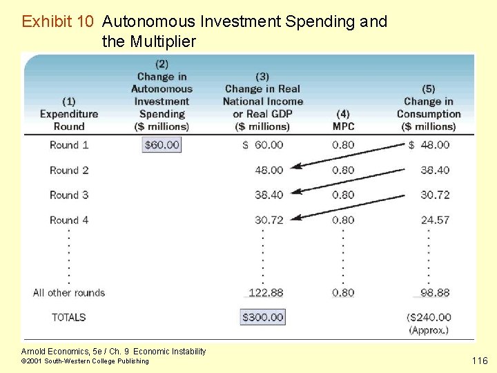 Exhibit 10 Autonomous Investment Spending and the Multiplier Arnold Economics, 5 e / Ch.