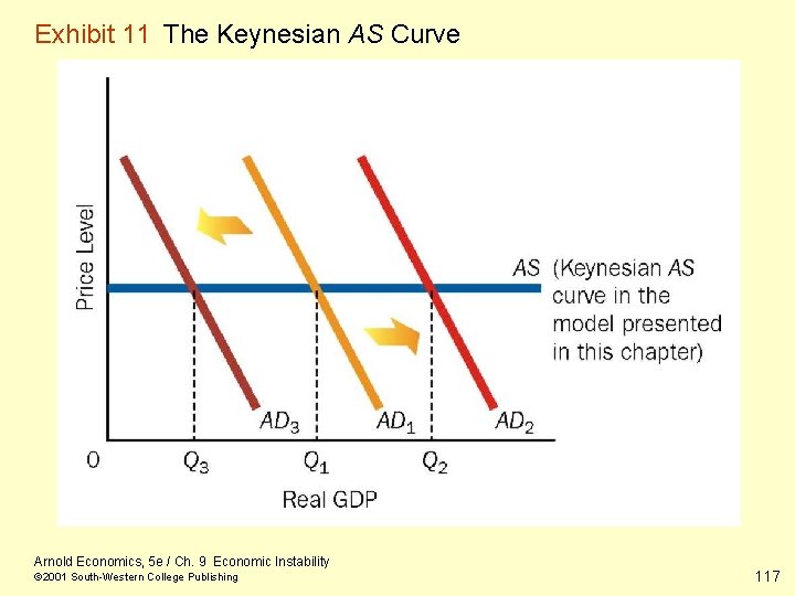 Exhibit 11 The Keynesian AS Curve Arnold Economics, 5 e / Ch. 9 Economic