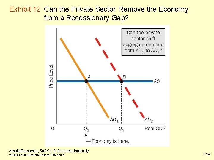 Exhibit 12 Can the Private Sector Remove the Economy from a Recessionary Gap? Arnold