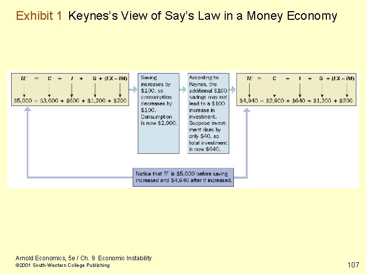 Exhibit 1 Keynes’s View of Say’s Law in a Money Economy Arnold Economics, 5