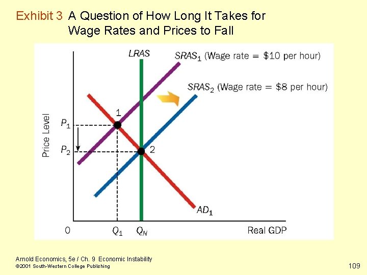Exhibit 3 A Question of How Long It Takes for Wage Rates and Prices
