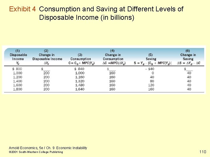 Exhibit 4 Consumption and Saving at Different Levels of Disposable Income (in billions) Arnold